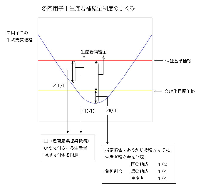 肉用子牛生産者補給金制度のしくみ