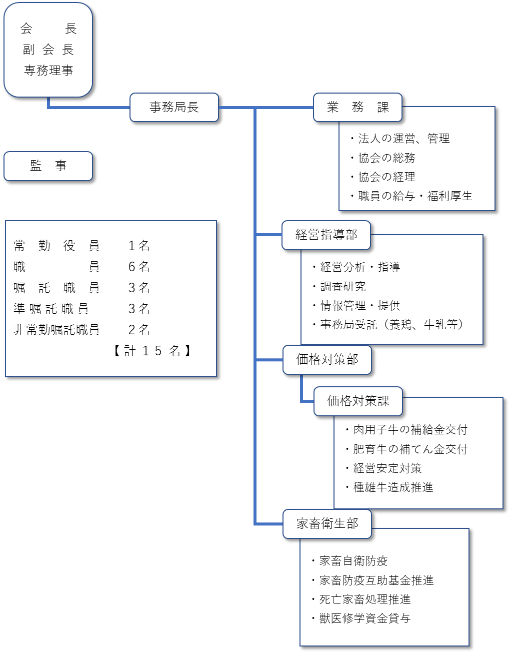 令和4年度組織図