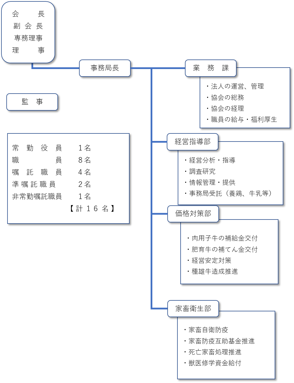 令和5年度組織図