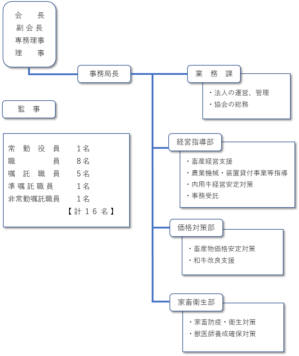 令和7年度組織図