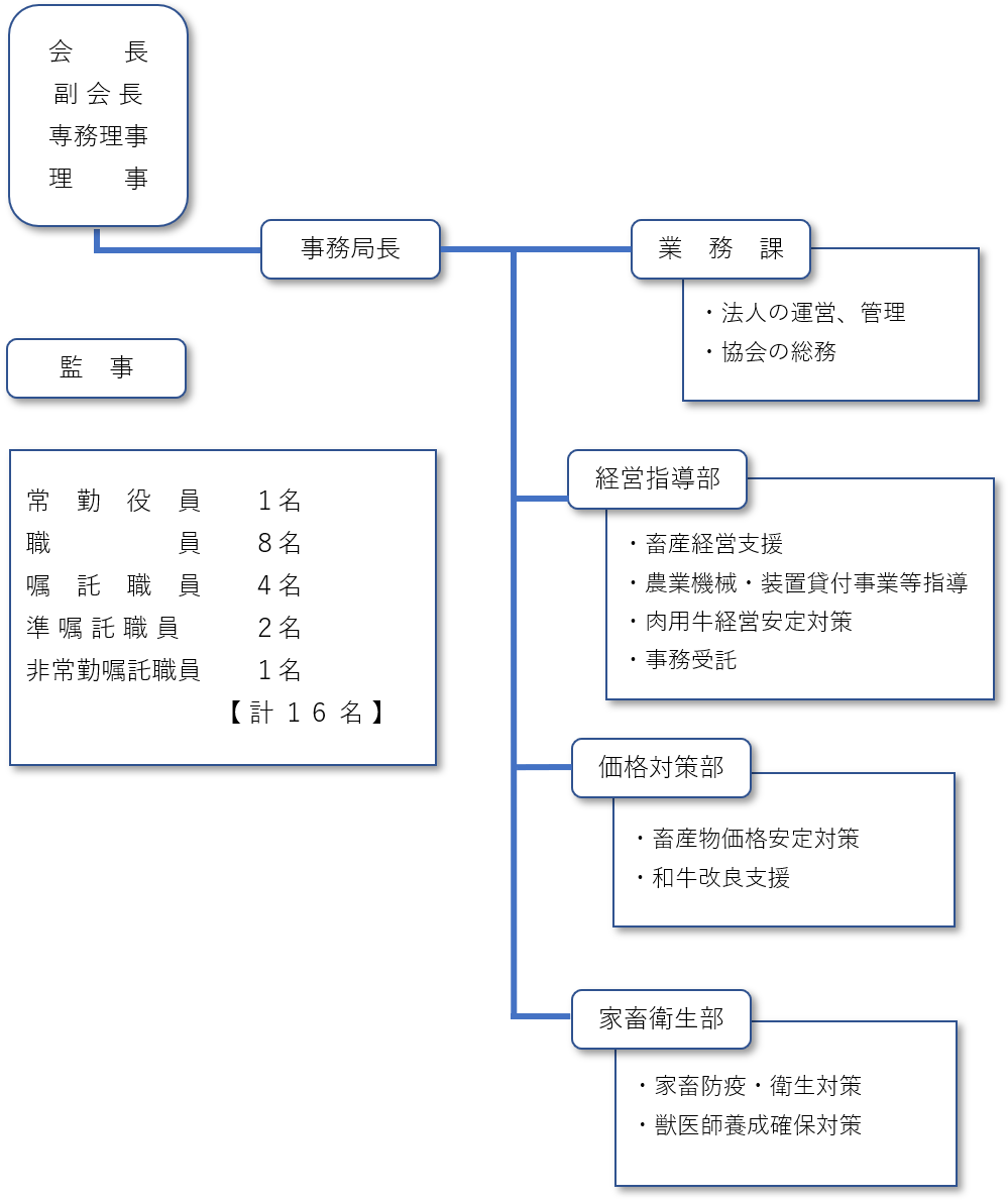 令和８年度組織図